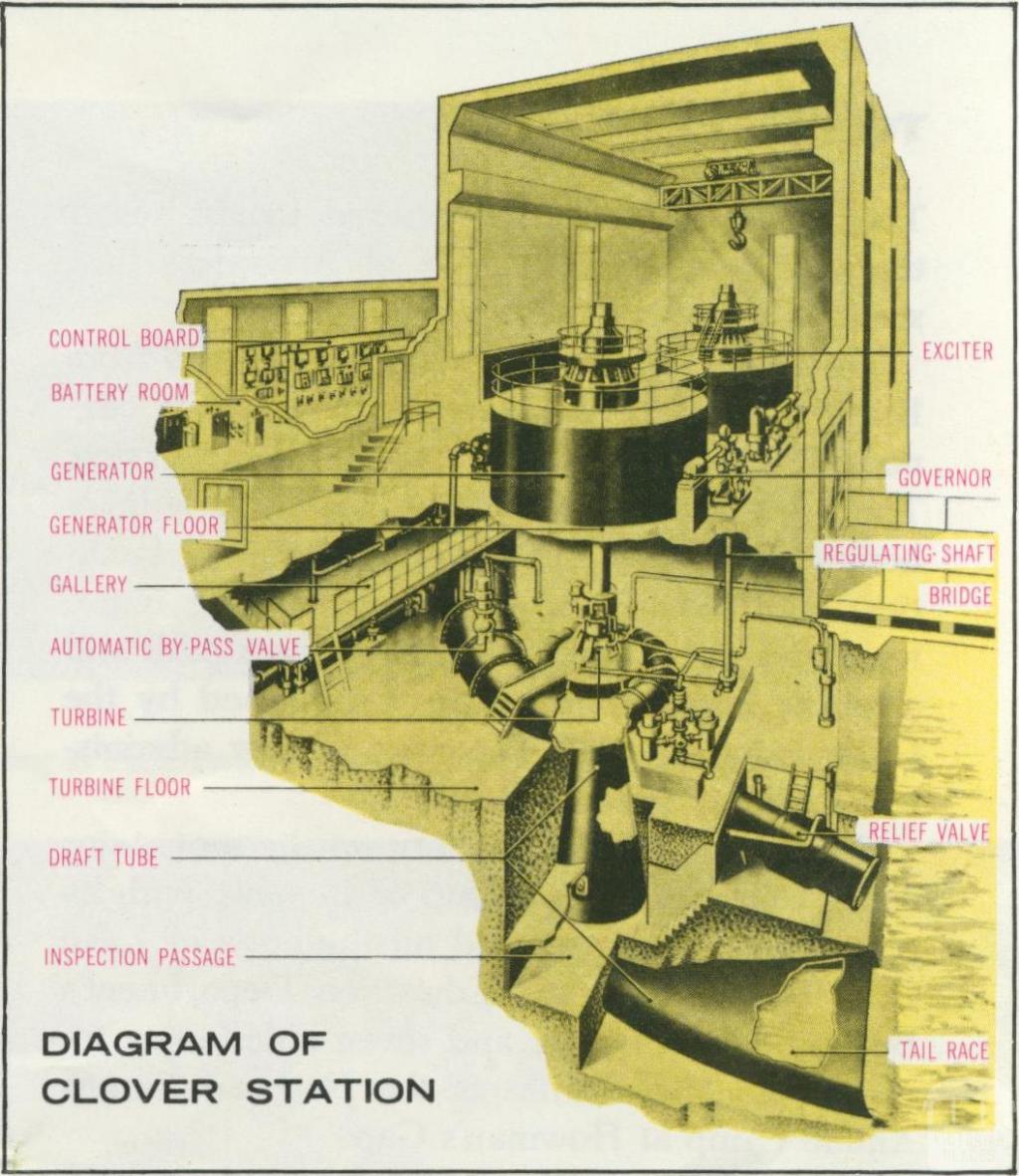 Diagram of Clover Station, Kiewa, 1971